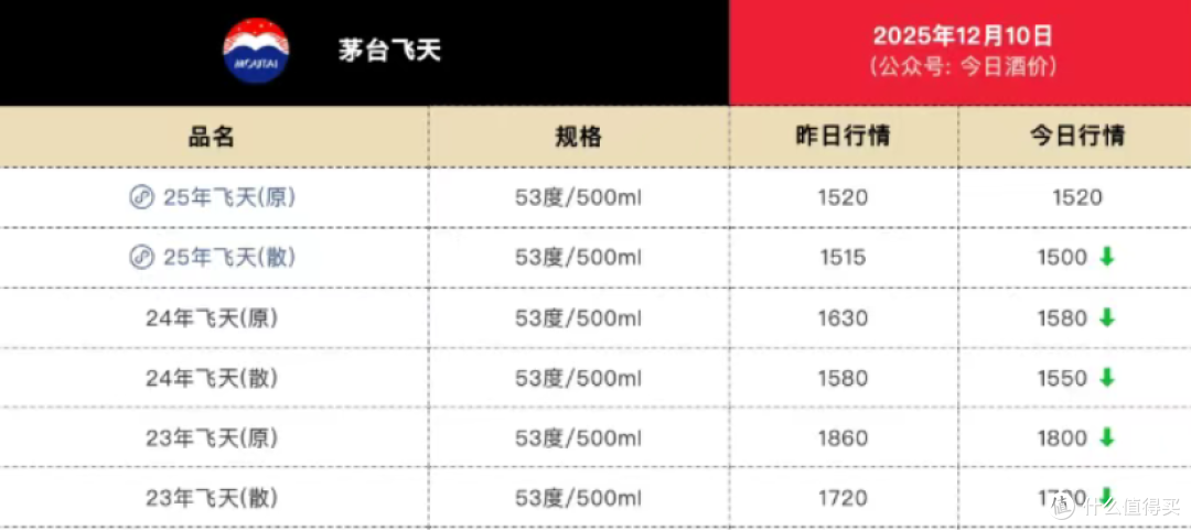 哇哦:茅台回归指导价,跌至1500元!