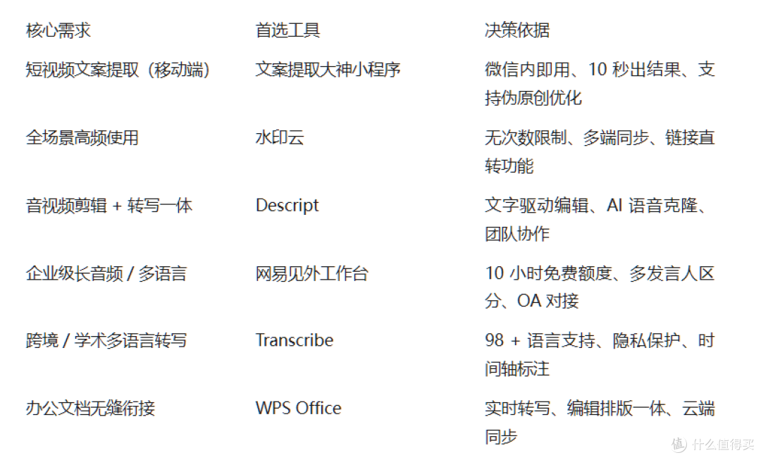 音频转文字免费软件推荐：6大文案提取工具几步搞定！