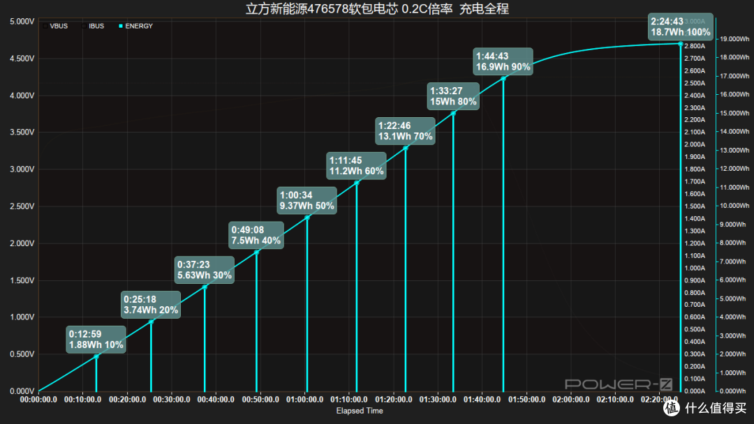 覆盖四种倍率,立方新能源476578-5000mAh聚合物电芯充电测试