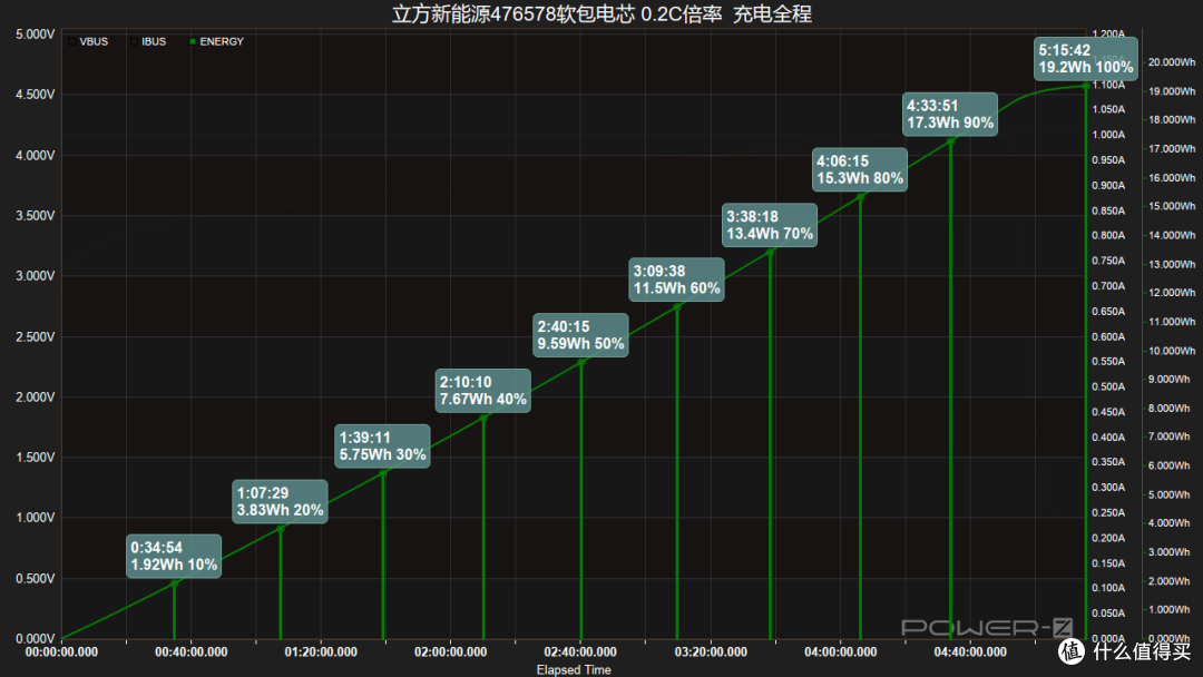 覆盖四种倍率,立方新能源476578-5000mAh聚合物电芯充电测试