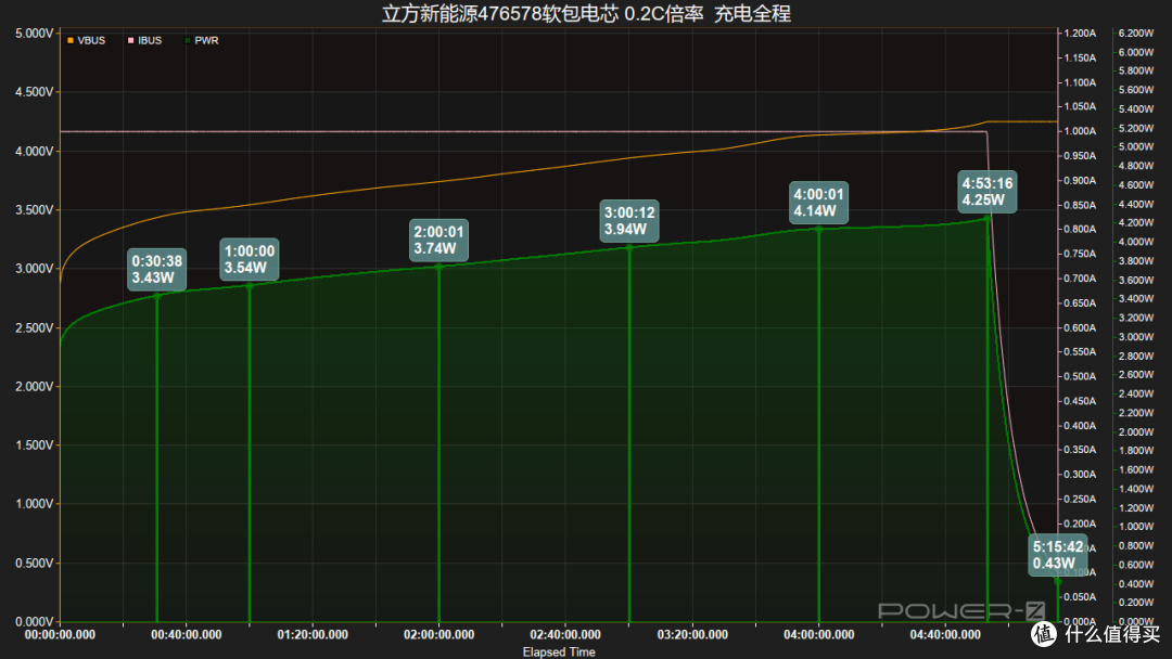覆盖四种倍率,立方新能源476578-5000mAh聚合物电芯充电测试