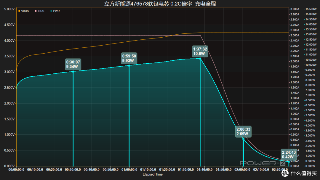 覆盖四种倍率,立方新能源476578-5000mAh聚合物电芯充电测试