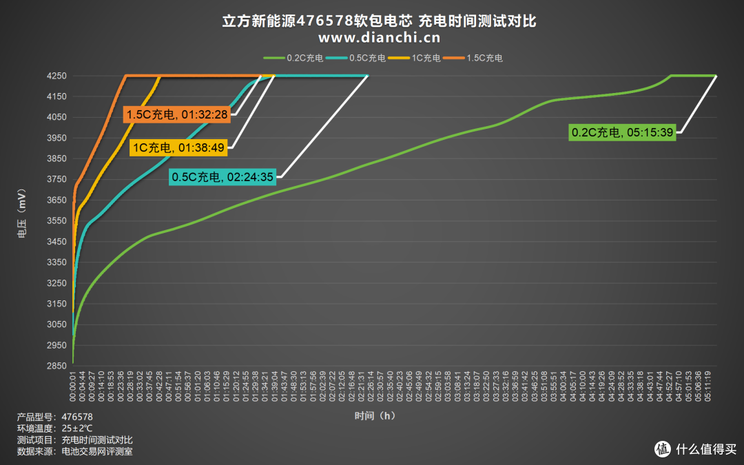 覆盖四种倍率,立方新能源476578-5000mAh聚合物电芯充电测试
