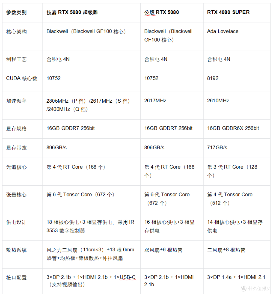 超级甜点:技嘉RTX 5080超级雕