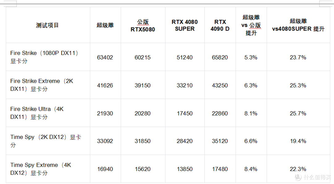 超级甜点:技嘉RTX 5080超级雕