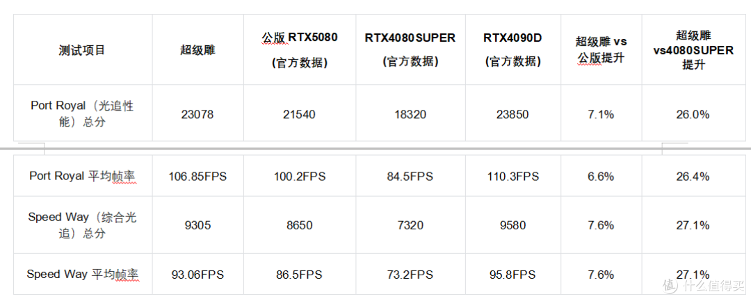 超级甜点:技嘉RTX 5080超级雕