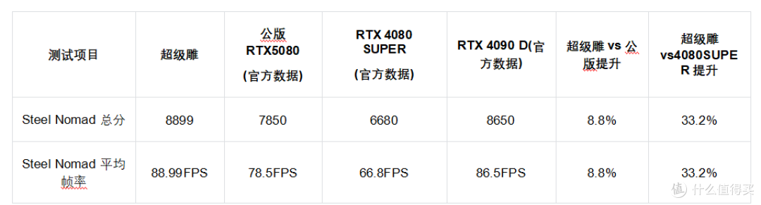 超级甜点:技嘉RTX 5080超级雕