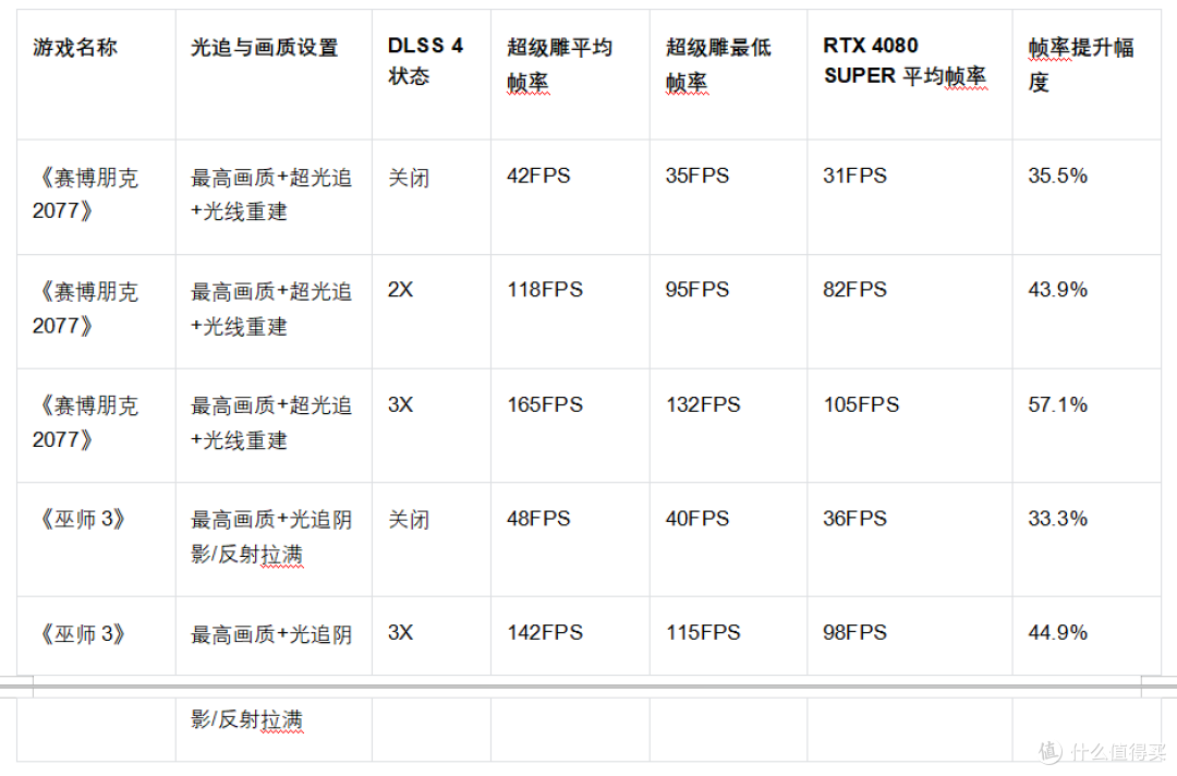 超级甜点:技嘉RTX 5080超级雕