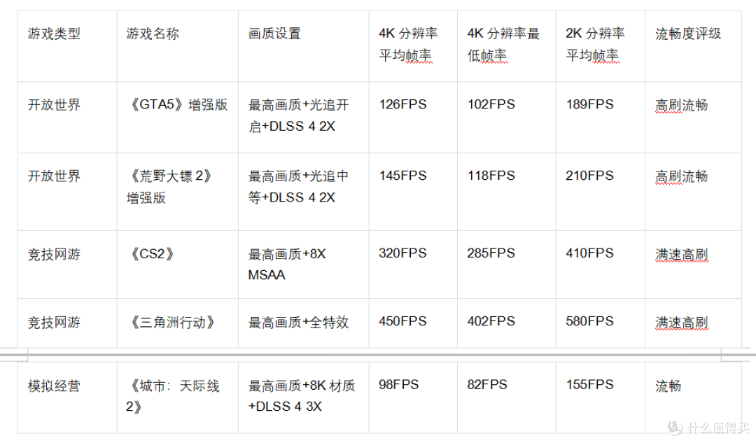 超级甜点:技嘉RTX 5080超级雕
