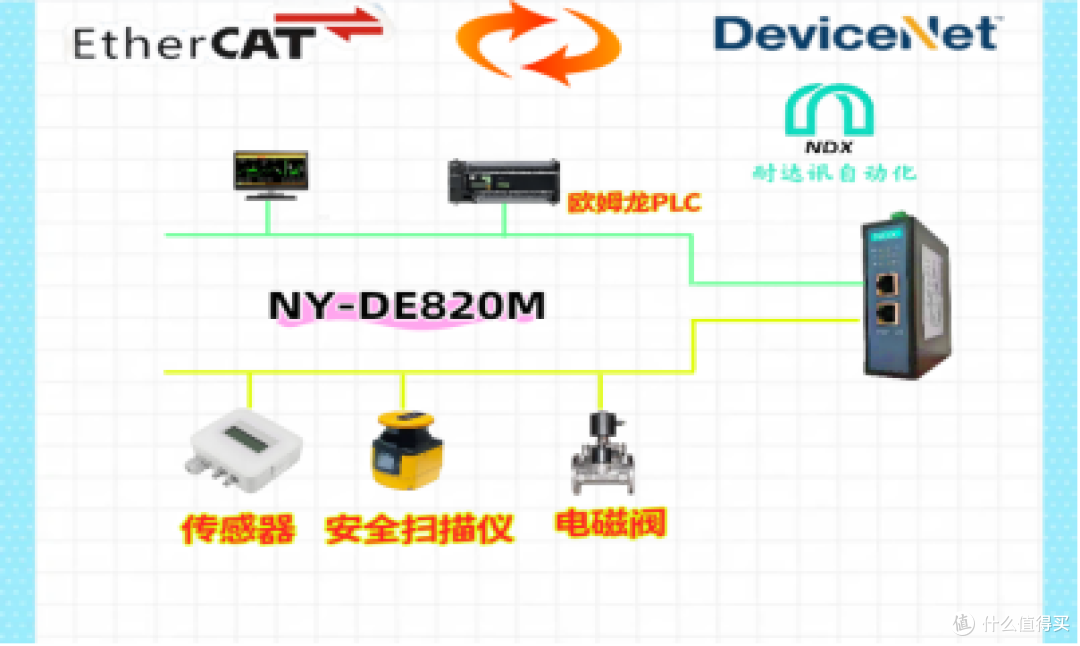 破解工业语言障碍：耐达讯让EtherCAT转DeviceNet电磁阀无缝对话