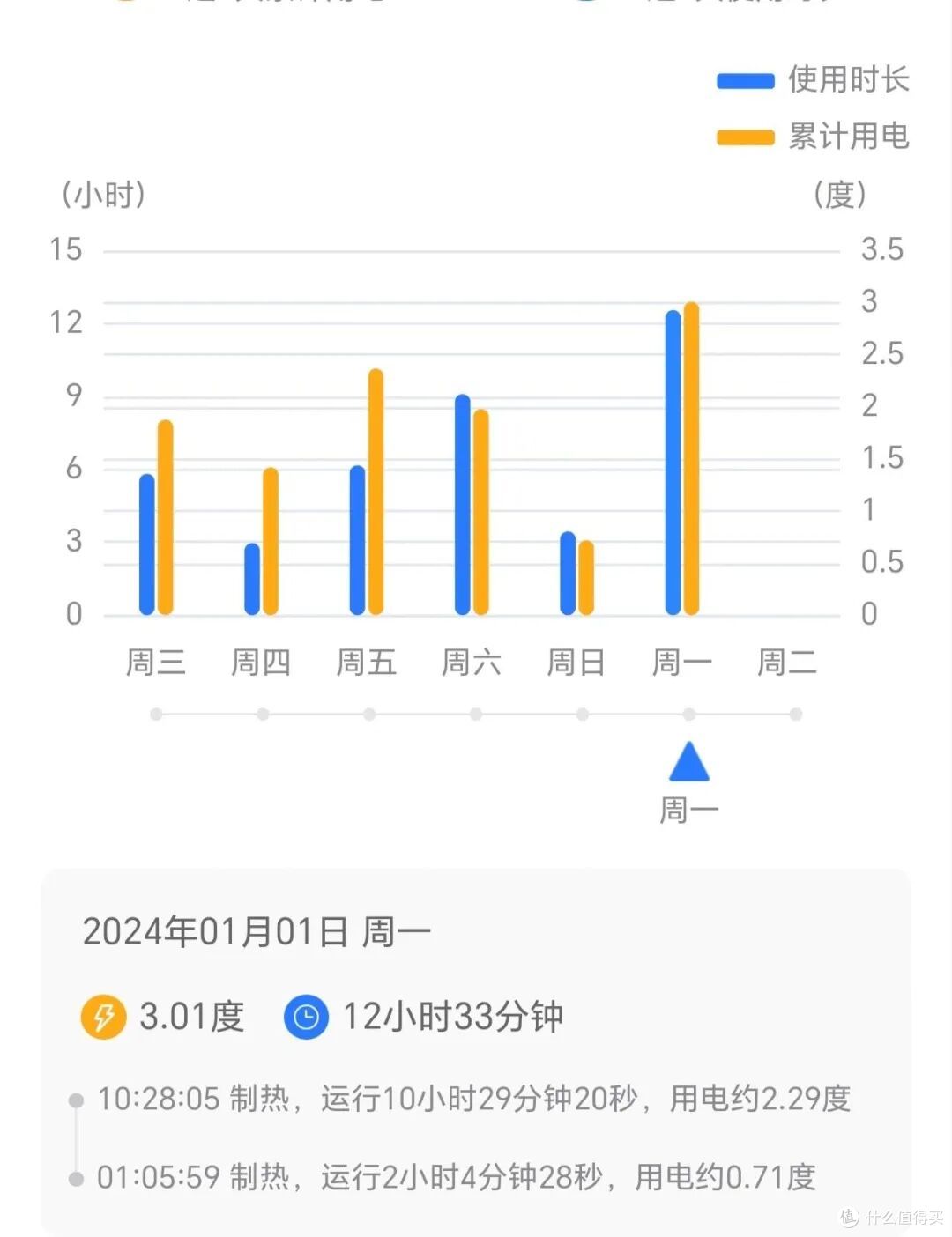 油汀只能用来取暖?看了年轻人的妙用后,我再也“不心疼”电费了