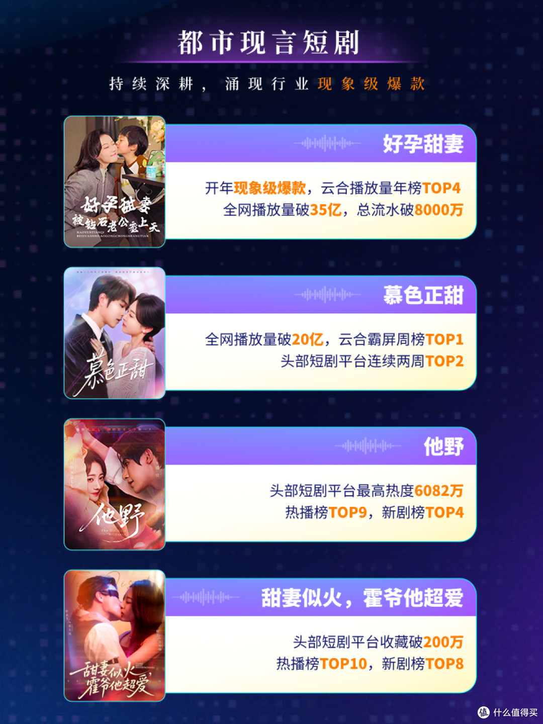 阅文短剧2025年累计上剧超120部,多部待播剧预约人数破百万