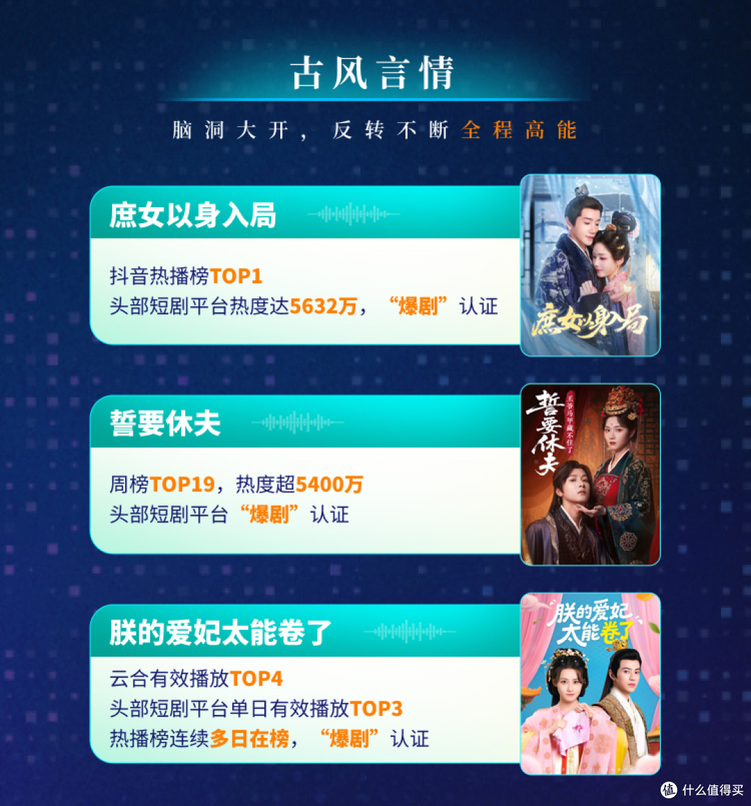 阅文短剧2025年累计上剧超120部,多部待播剧预约人数破百万