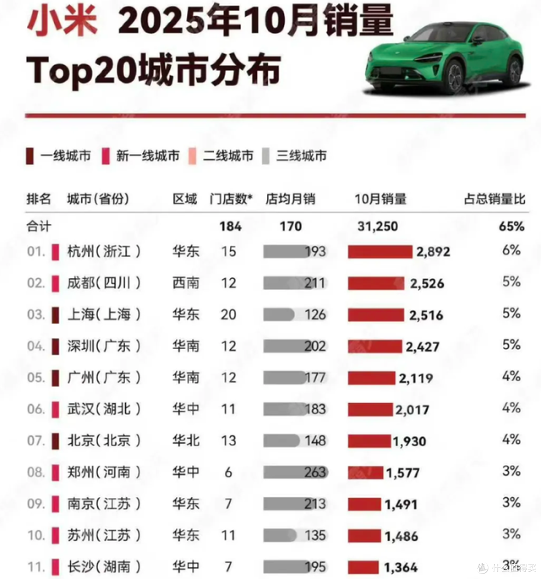 每月4万多辆，你却见不到？小米汽车，到底卖到哪去了？
