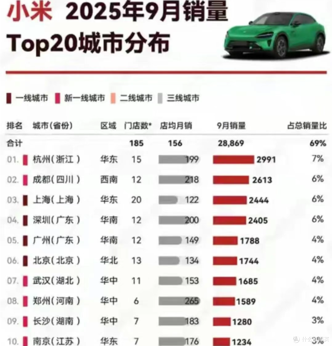 每月4万多辆，你却见不到？小米汽车，到底卖到哪去了？