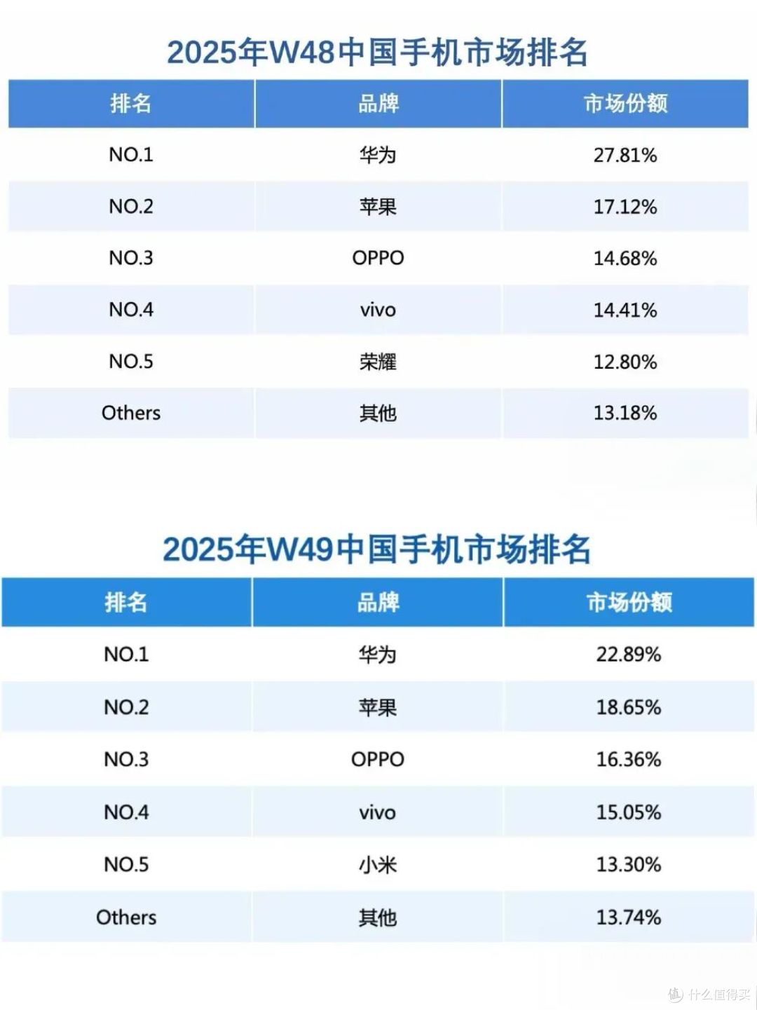 华为回来了,连续两周国内第一,碾压苹果、小米等品牌
