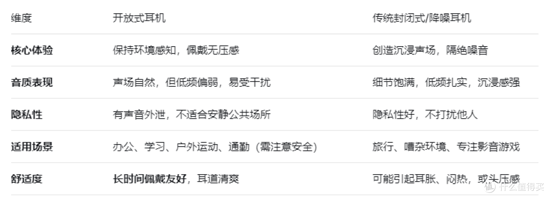 开放式耳机和其他的耳机有什么不同？开放式耳机真的值得入手？