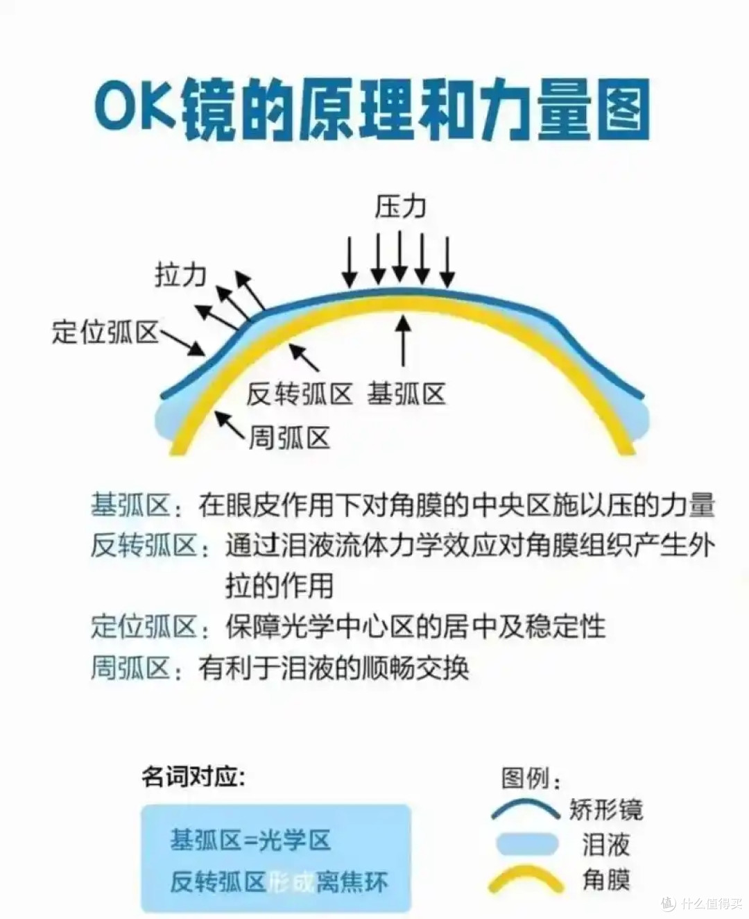 “摩目护眼仪”外用OK镜,孩子近视度数增长的刹车片!