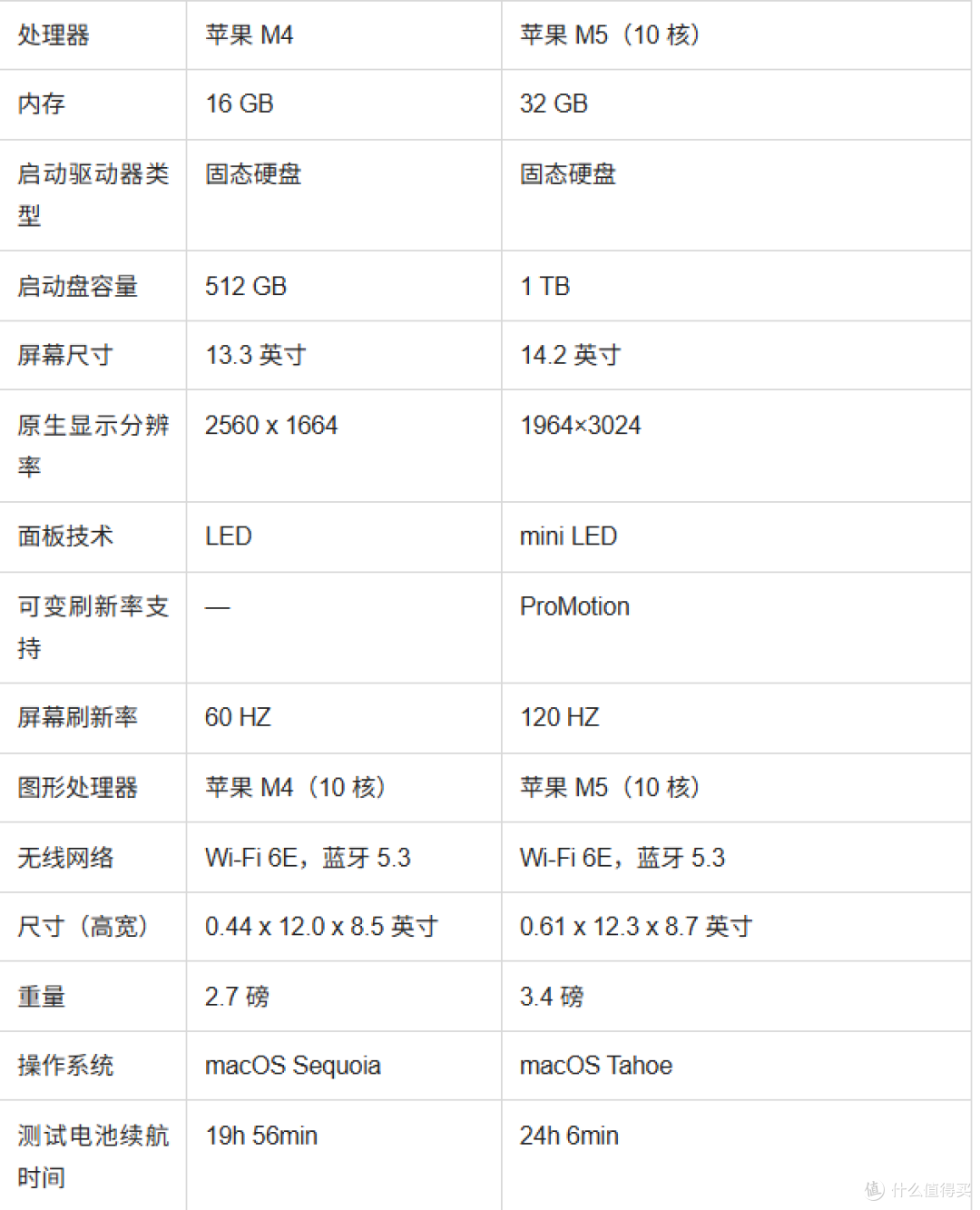 MacBook Air VS MacBook Pro:哪款苹果笔记本电脑系列更适合你?