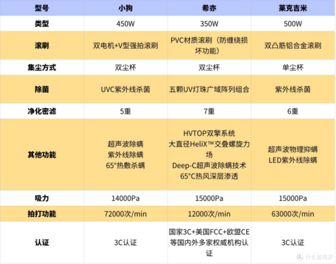 莱克吉米、希亦、小狗除螨仪哪个更值得买？2025最强测评碰撞！