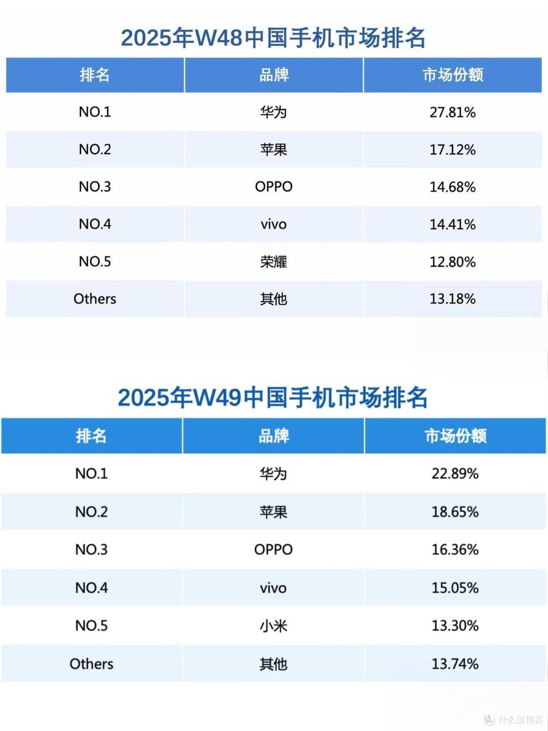 回来了!华为重夺国内市场第一,Mate 80这波爆发太关键