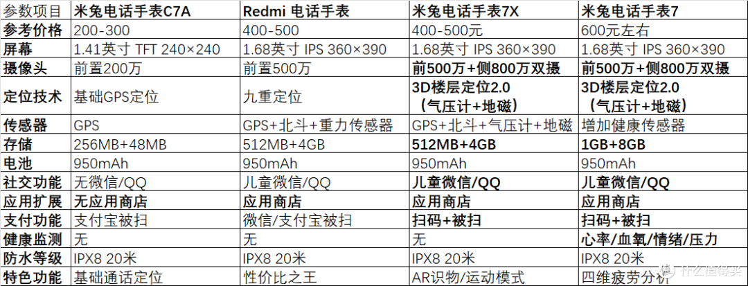 双十二晒单:对比了小米家4款儿童电话手表后,我选了米兔手表7X