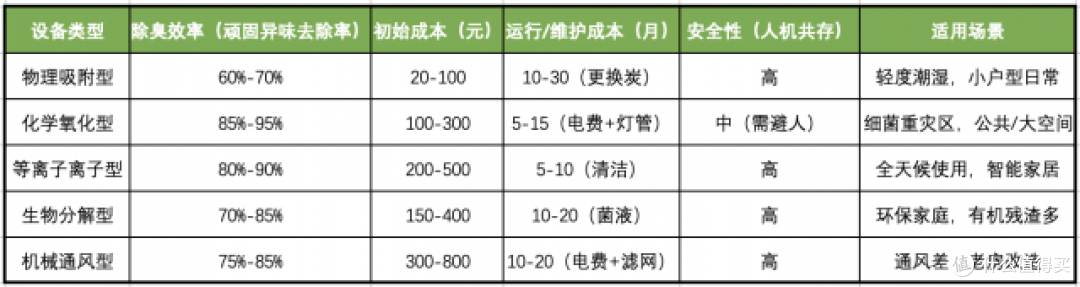 卫生间除异味的设备哪种好？如何根据场景选“对”的那一款？