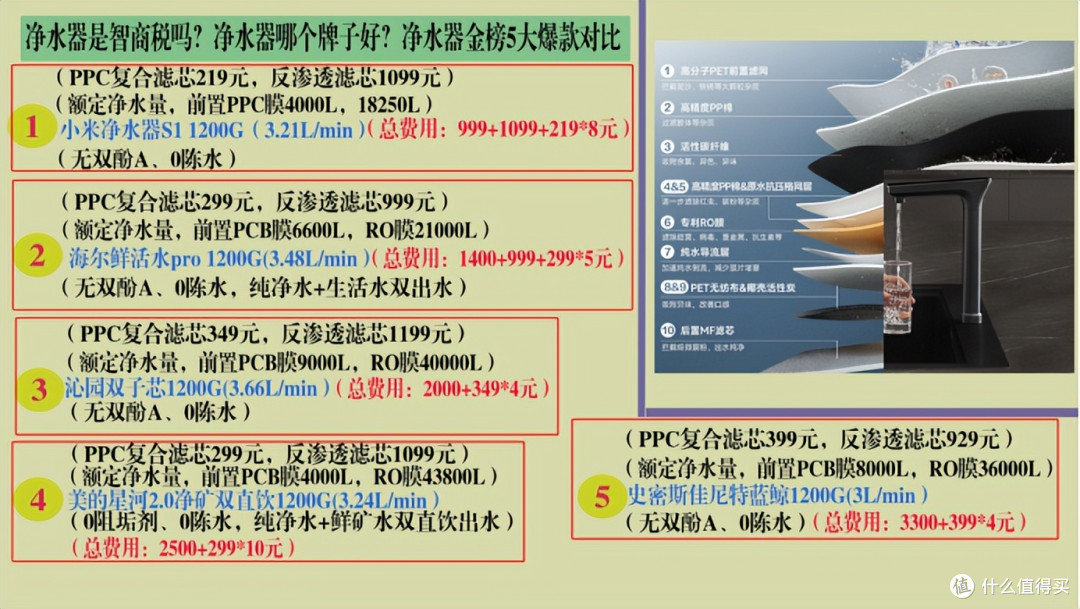 净水器是智商税吗?净水器哪个牌子好?净水器金榜5大爆款对比