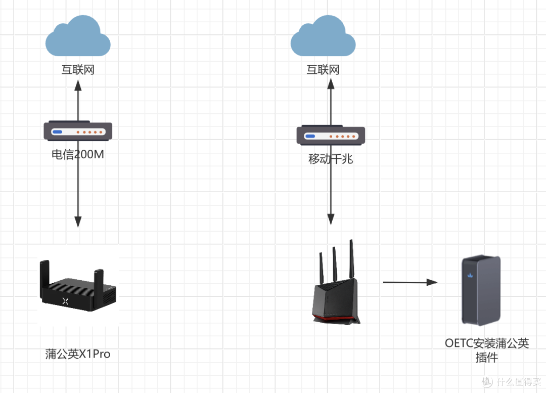 蒲公英X1Pro路由:NAT类型如何影响异地组网?双宽带+移动5G实测