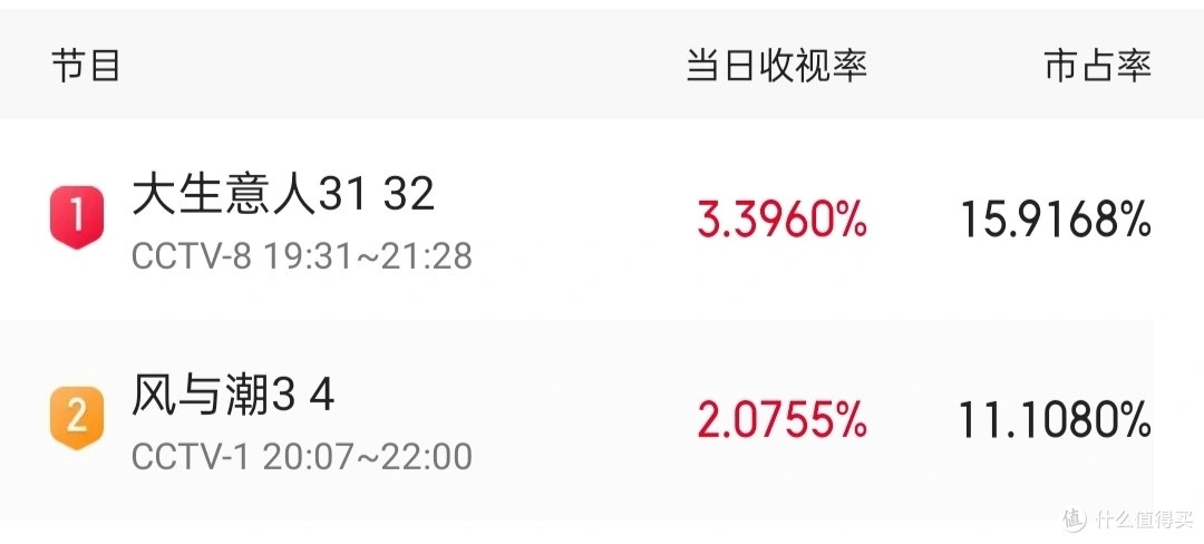 《风与潮》仅播4集,收视直逼第一,终于有熬夜狂追的黑马剧了!