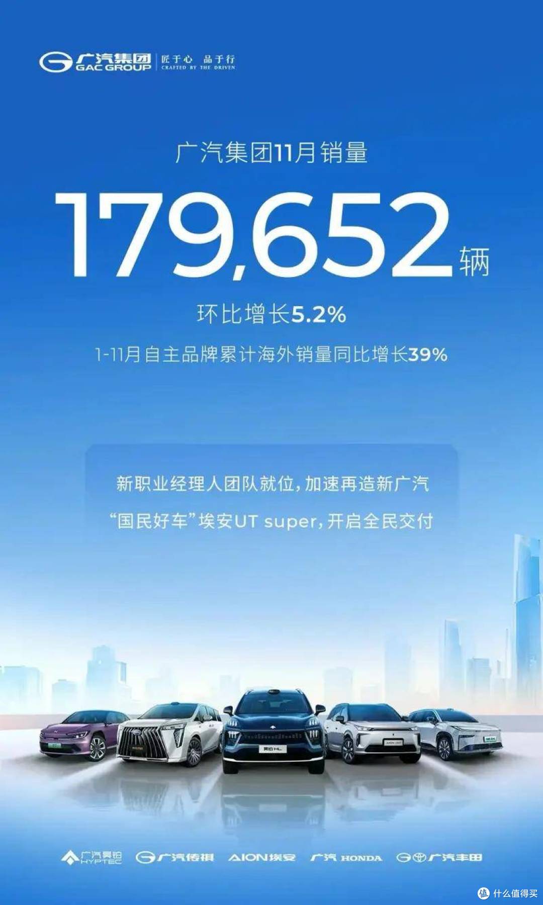 广汽集团11月销量17.97万辆,环比增长5.2%