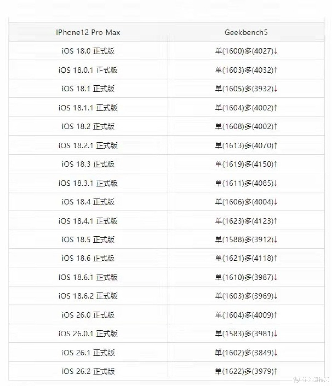 很准时！iOS 26.2 和18.7.3 发布，修复25 个漏洞_手机软件_什么值得买