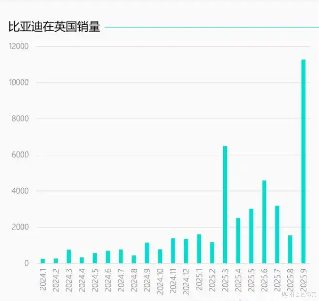伦敦街头全是比亚迪?中国车企逆袭,英国成比亚迪海外第一大市场