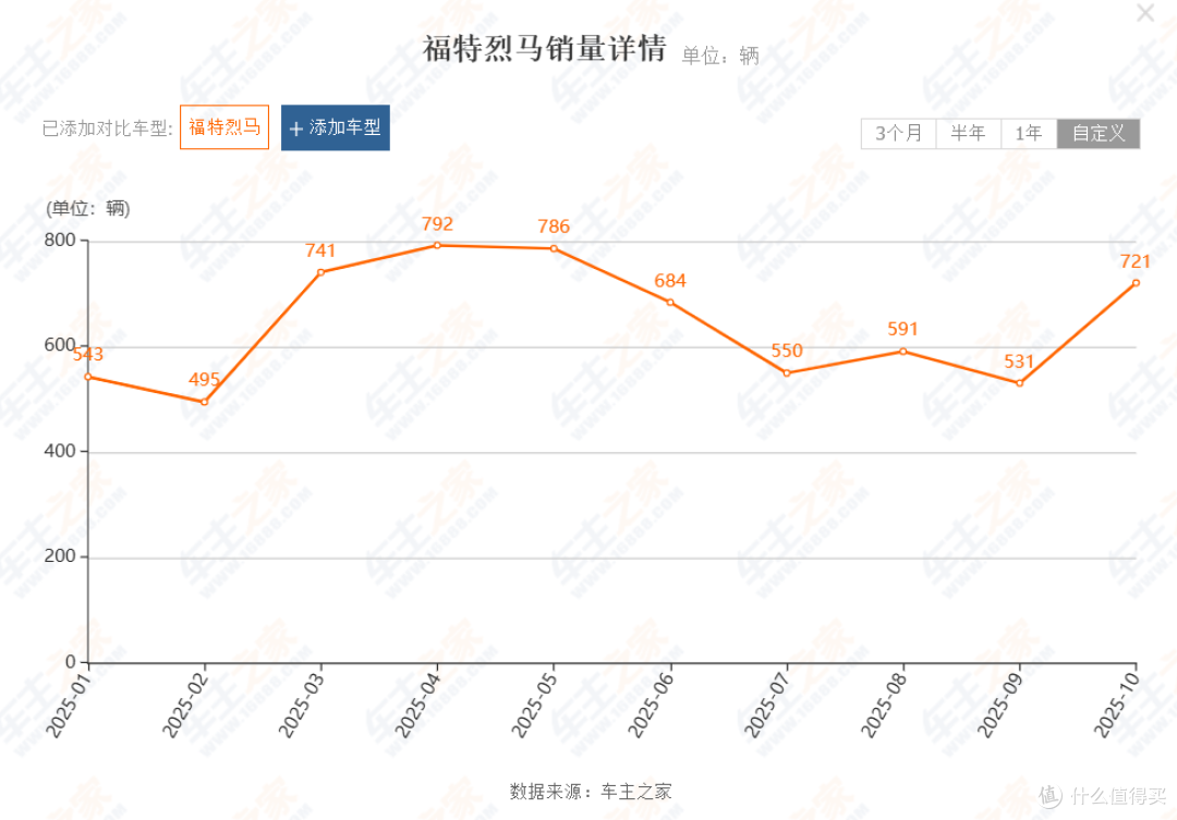 福特汽车的生存博弈背后:销量深陷困局,整合自救,陈晓波加盟