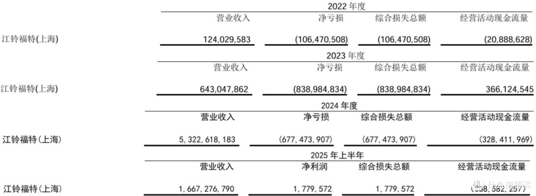 福特汽车的生存博弈背后:销量深陷困局,整合自救,陈晓波加盟