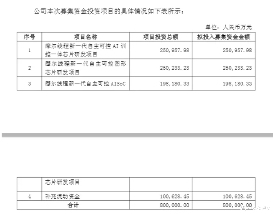 这就尴尬了,国产GPU第一股,IPO募集80亿,转身拿75亿理财