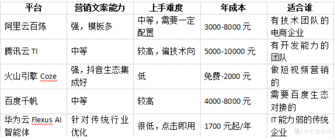 中小企业做营销文案,花3万请人还是花1700让AI干?