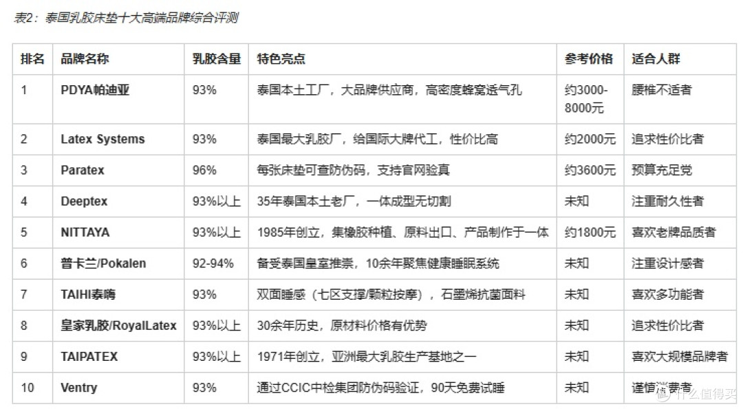 游买床垫被坑惨了？一份来自业内人士的泰国乳胶床垫十大高端品牌避雷指南