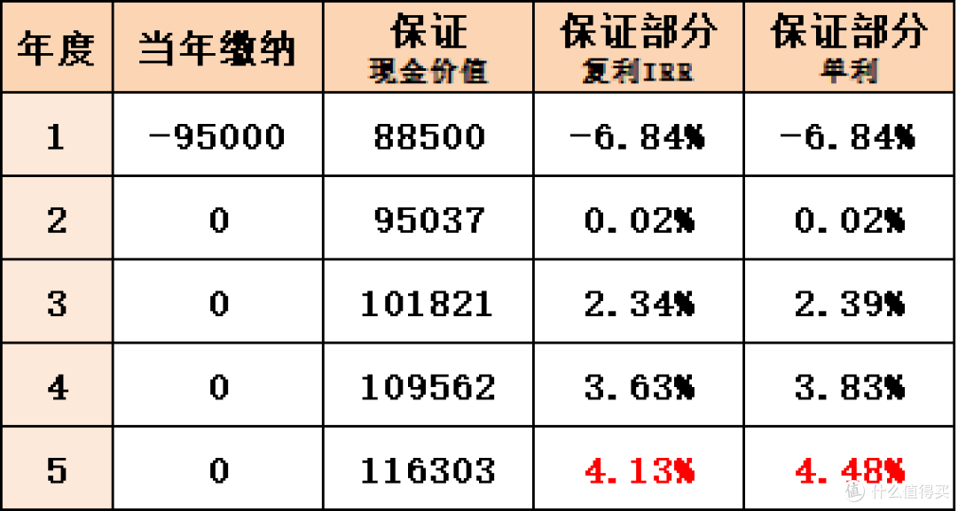 1.3% VS 4.75%:同样存5年,为什么你的利息少了30万?
