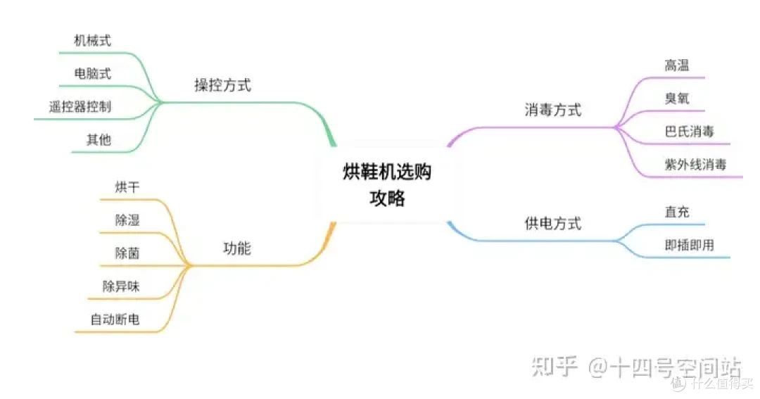 别再纠结!烘鞋器到底是不是智商税?一文说清
