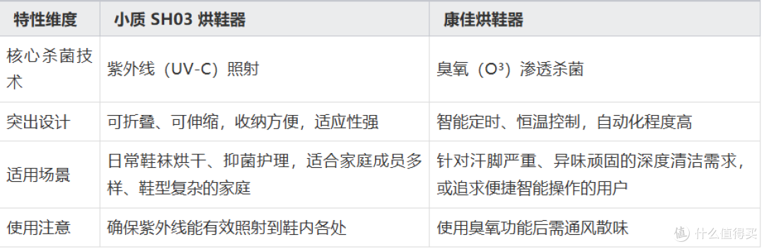 别再纠结!烘鞋器到底是不是智商税?一文说清