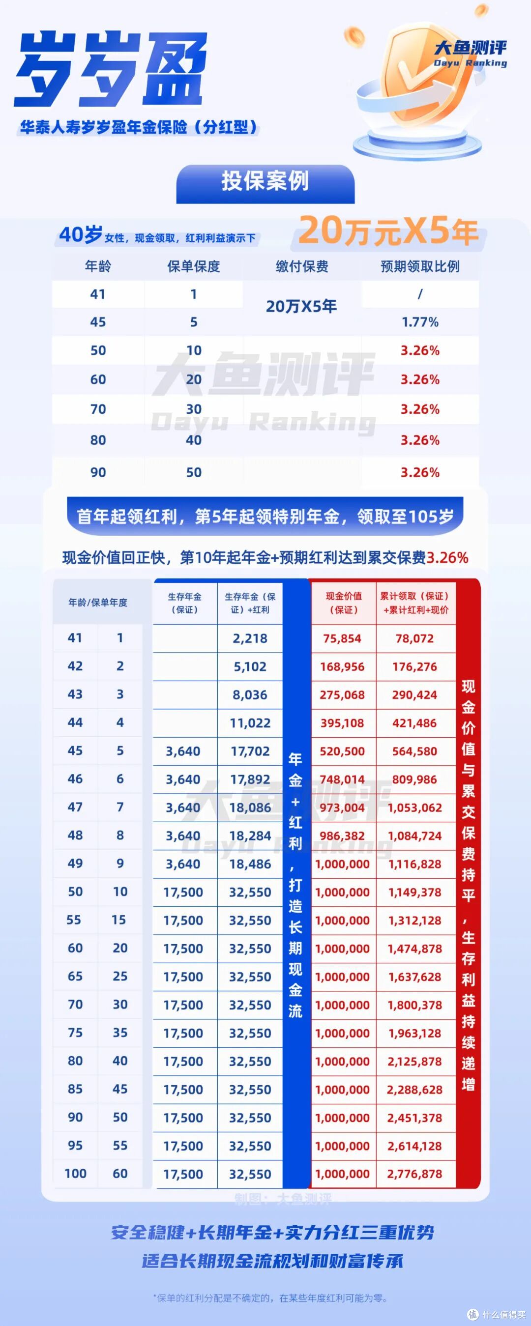 低利率「压舱石」:快领年金3个核心「代码」