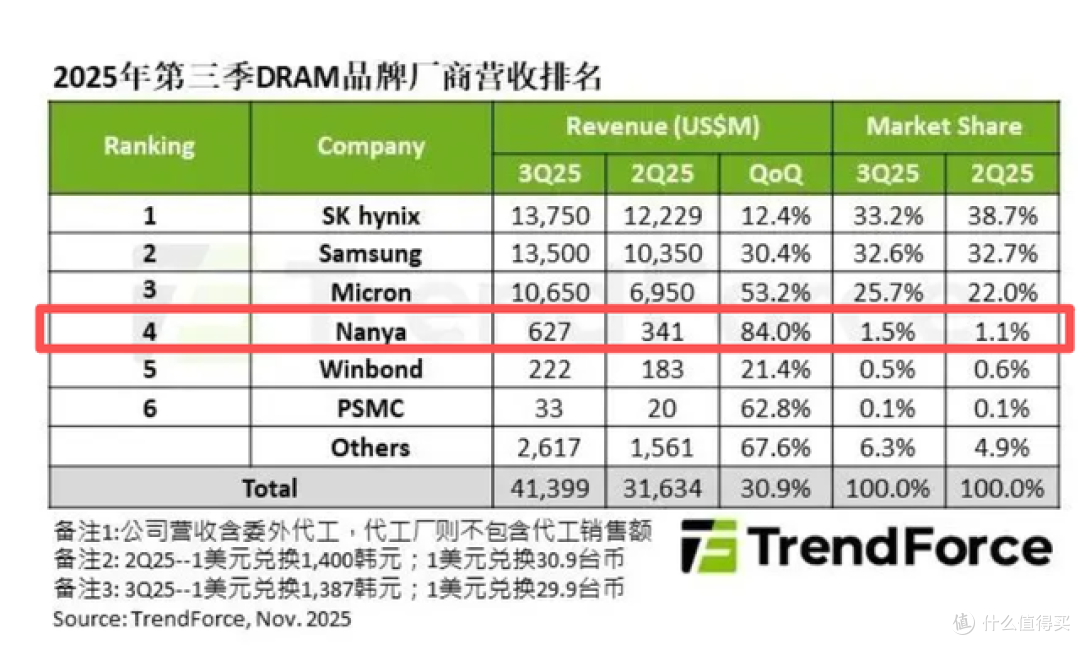 台湾存储芯片巨头:感谢三星、SK海力士,让我利润暴涨1000%!