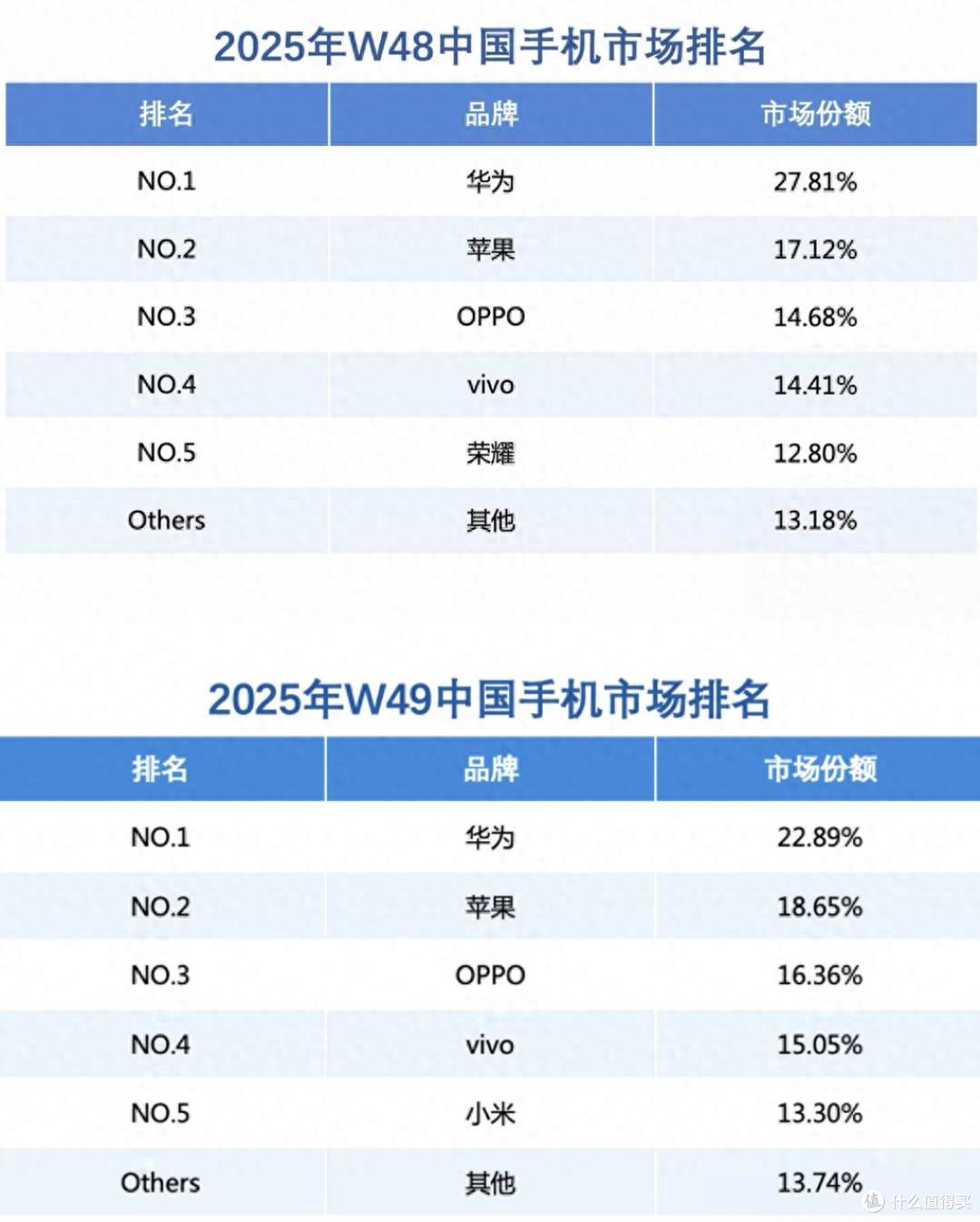 终结苹果霸榜，Mate 80系列助力华为重夺中国手机市场份额第一