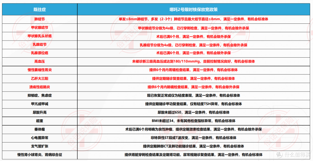 哪吒2号核保宽松政策