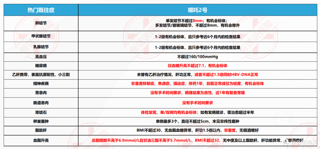 哪吒2号核保规则