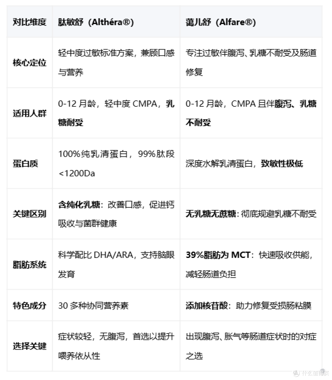 2025喂养指南：宝宝牛奶蛋白过敏首选深度水解