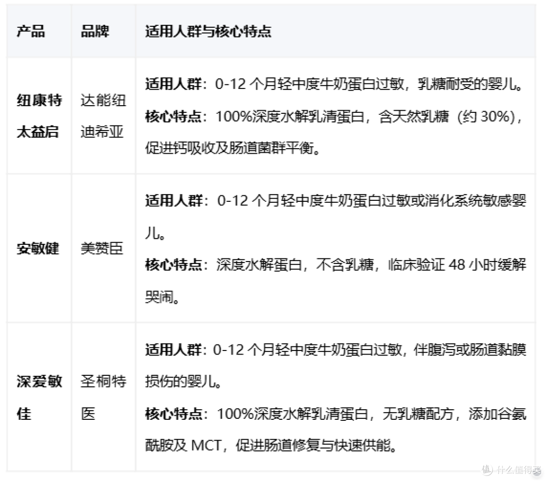 2025喂养指南：宝宝牛奶蛋白过敏首选深度水解