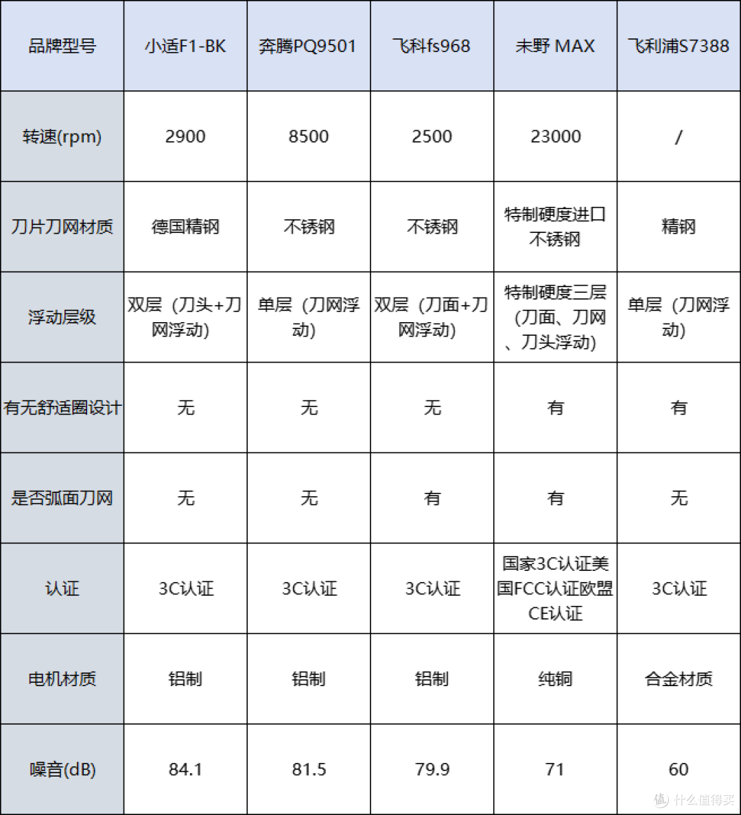 还在纠结剃须刀哪个牌子的好?来看品牌排行榜前十,剃须无死角
