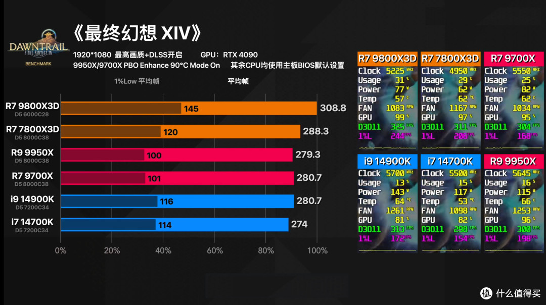 2025硬件大推荐:AMD R7-9800X3D登顶!这颗“游戏神U”彻底封神